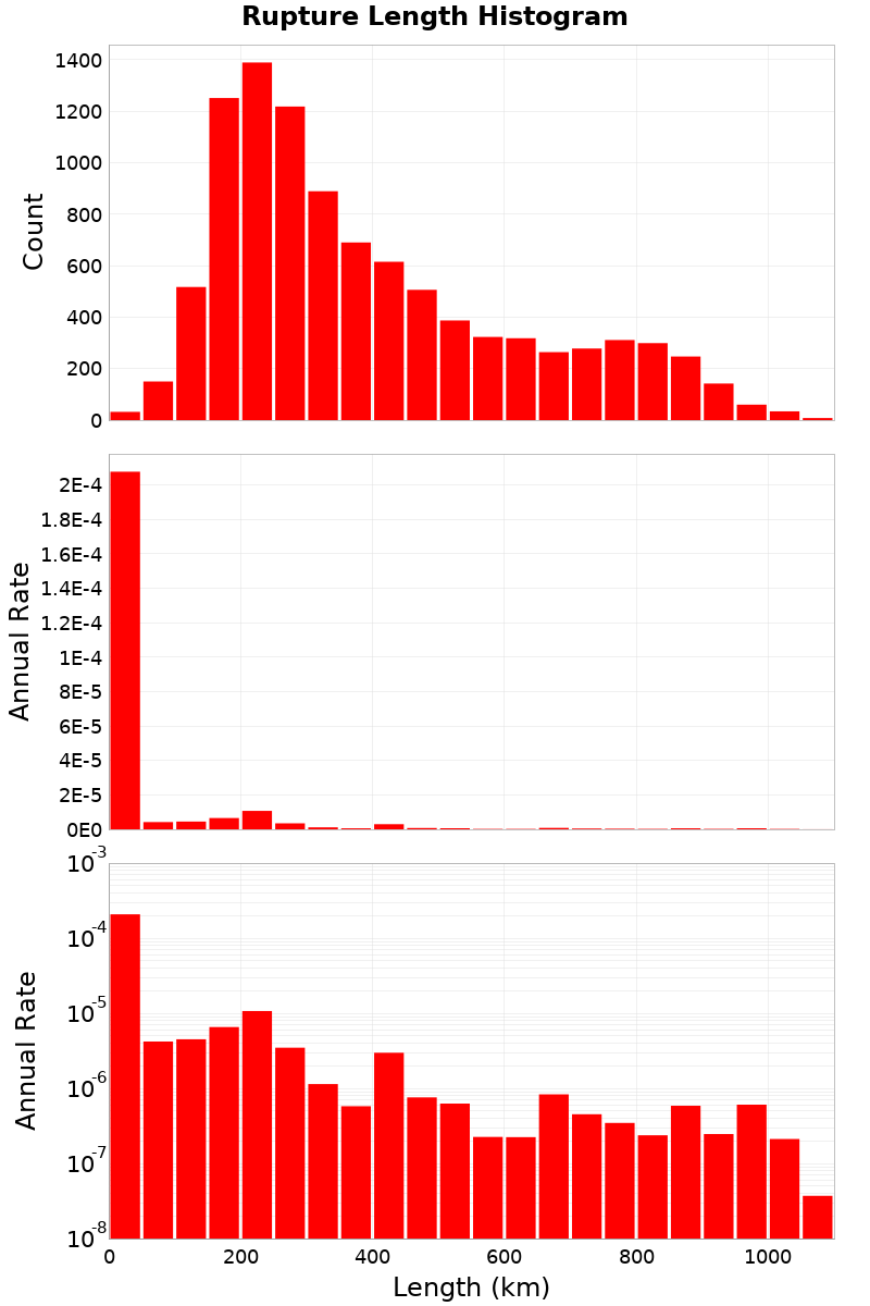 Length Hist