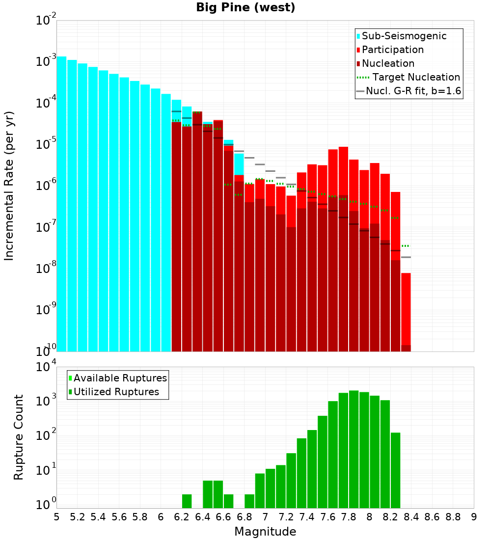 Incremental Plot