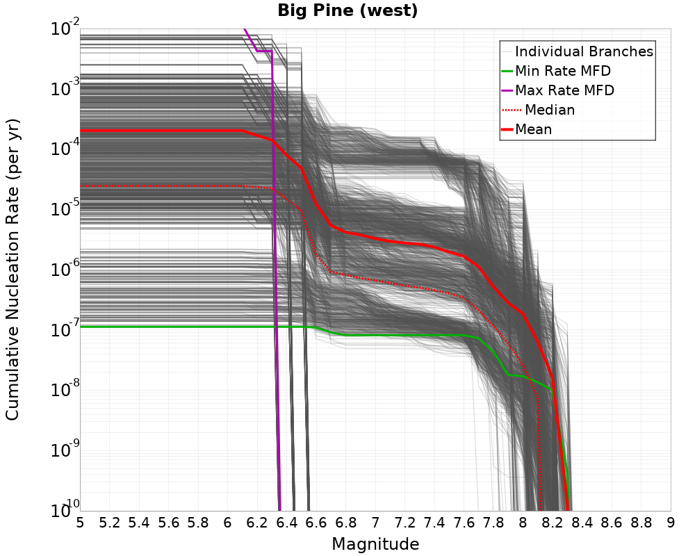 Cumulative Plot