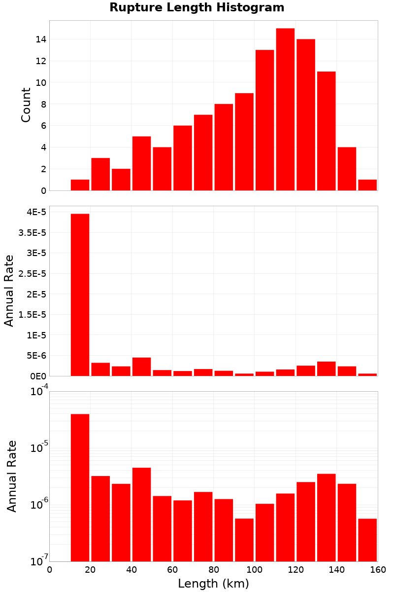 Length Hist