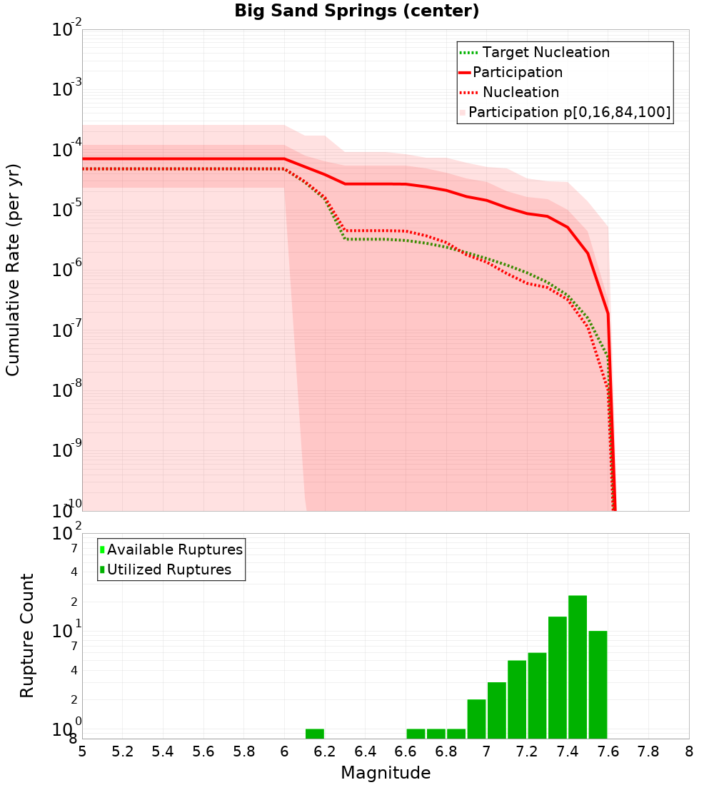Cumulative Plot