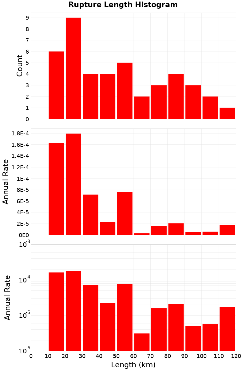 Length Hist