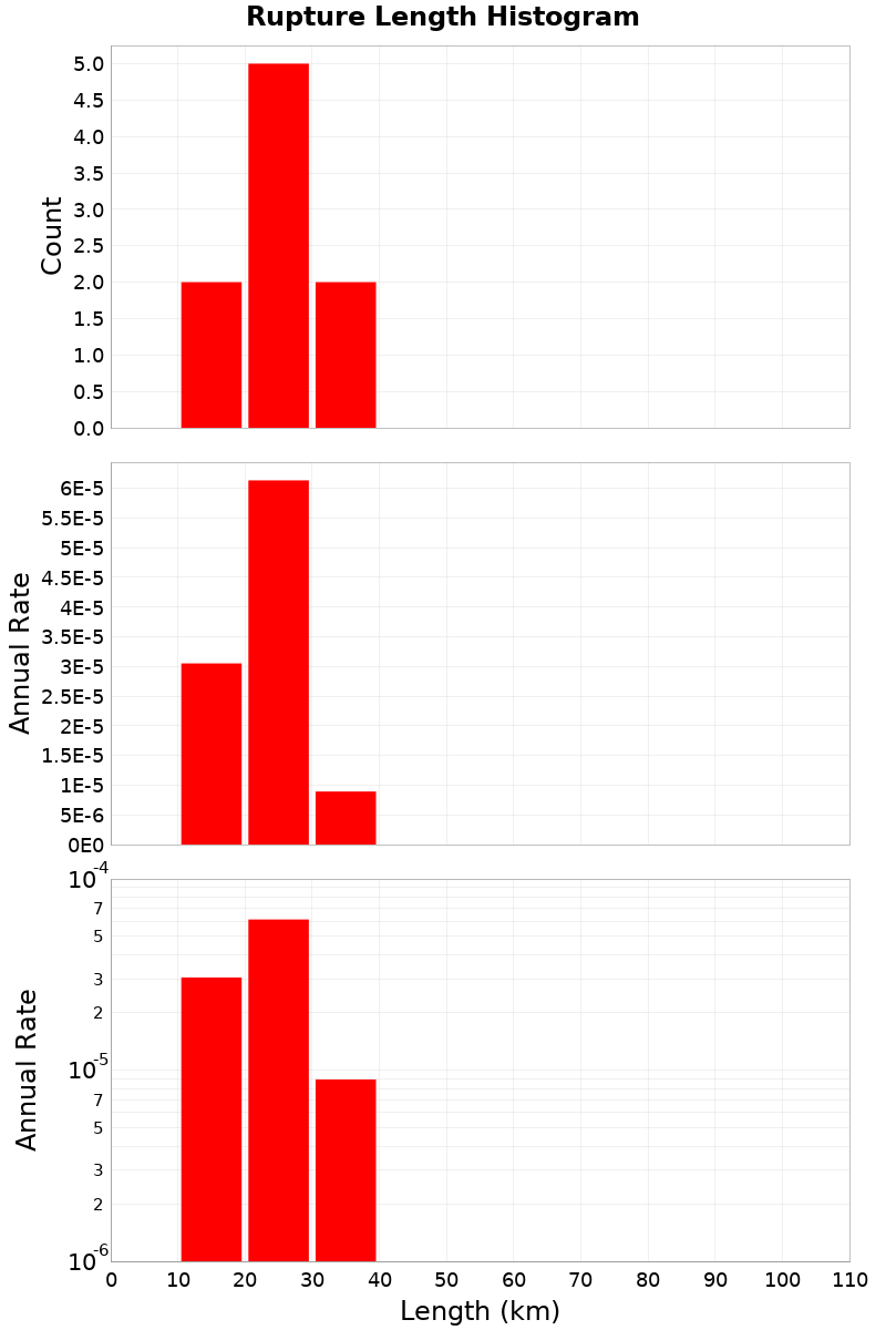 Length Hist