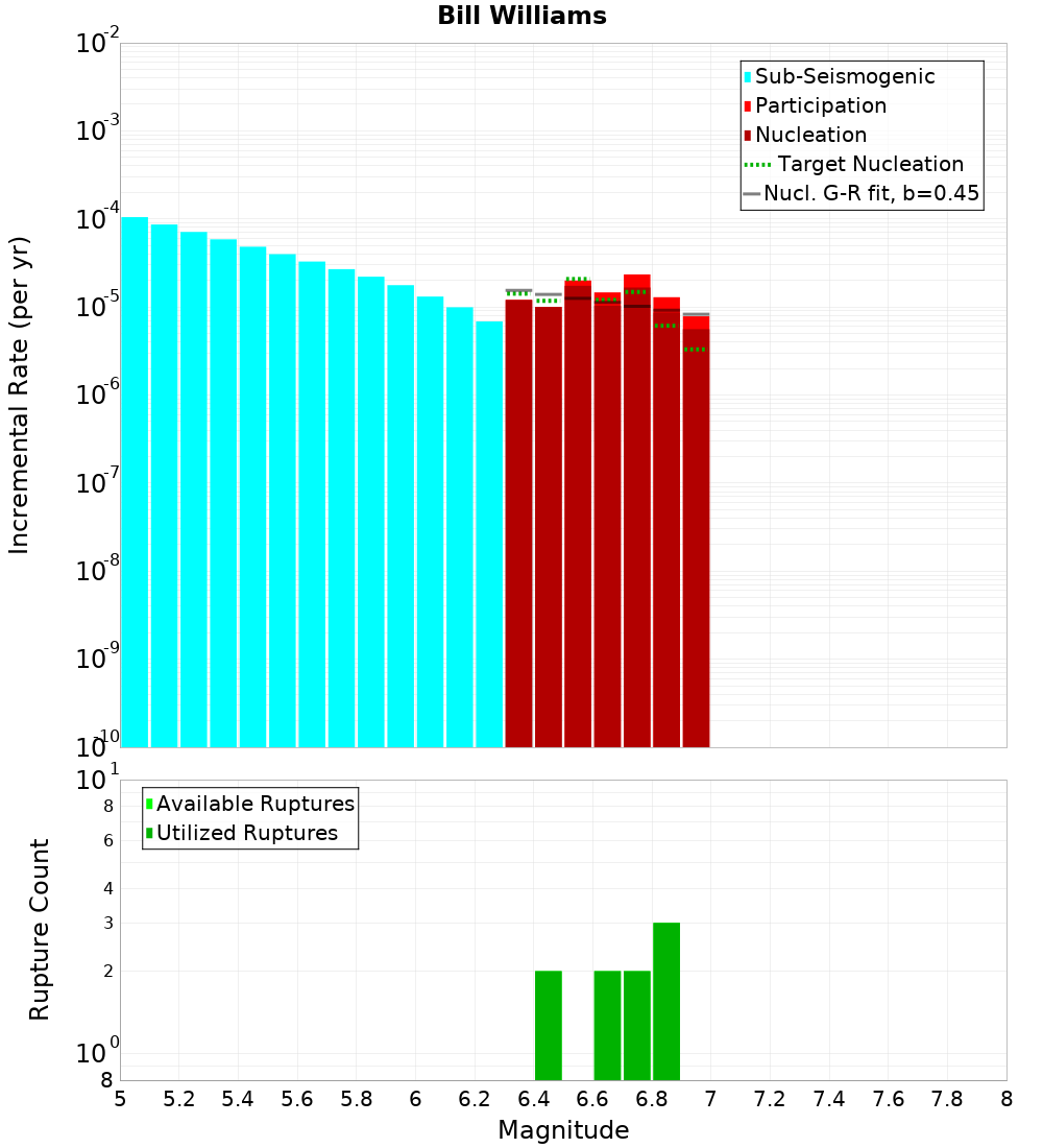 Incremental Plot