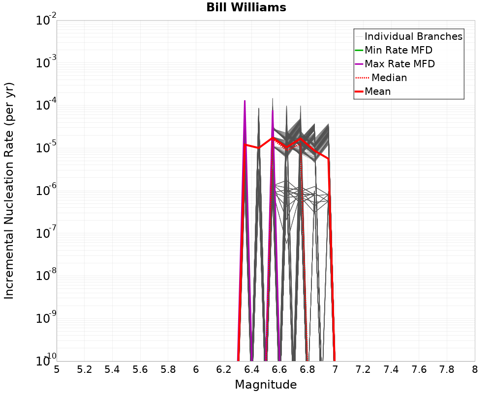 Incremental Plot