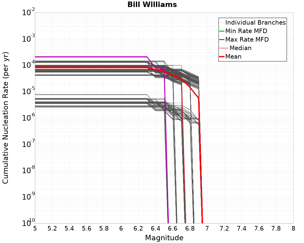 Cumulative Plot