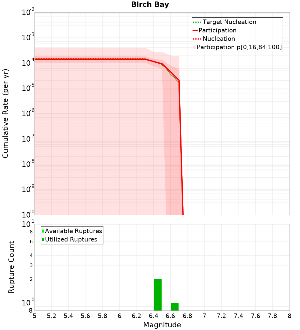 Cumulative Plot