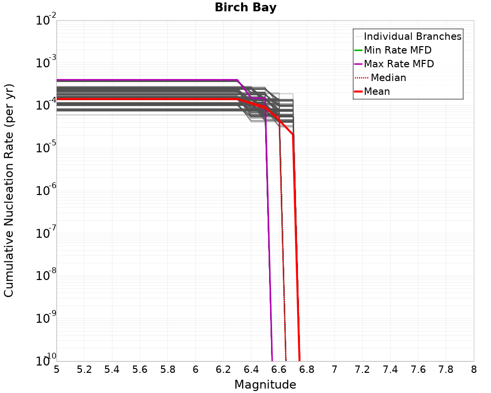 Cumulative Plot