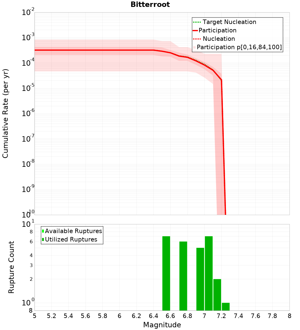 Cumulative Plot