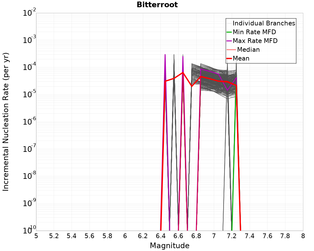 Incremental Plot