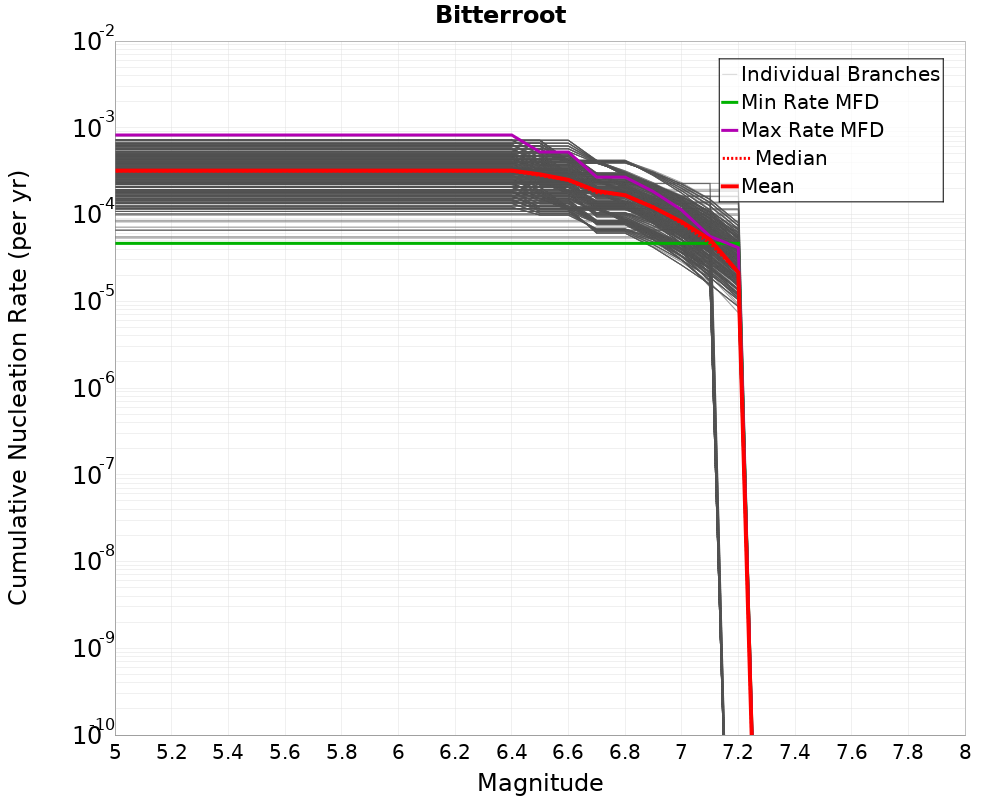 Cumulative Plot