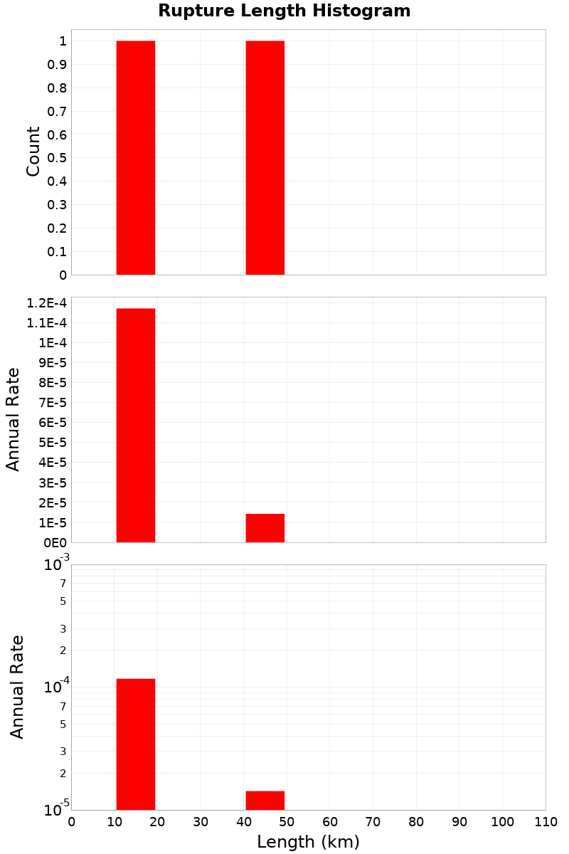 Length Hist