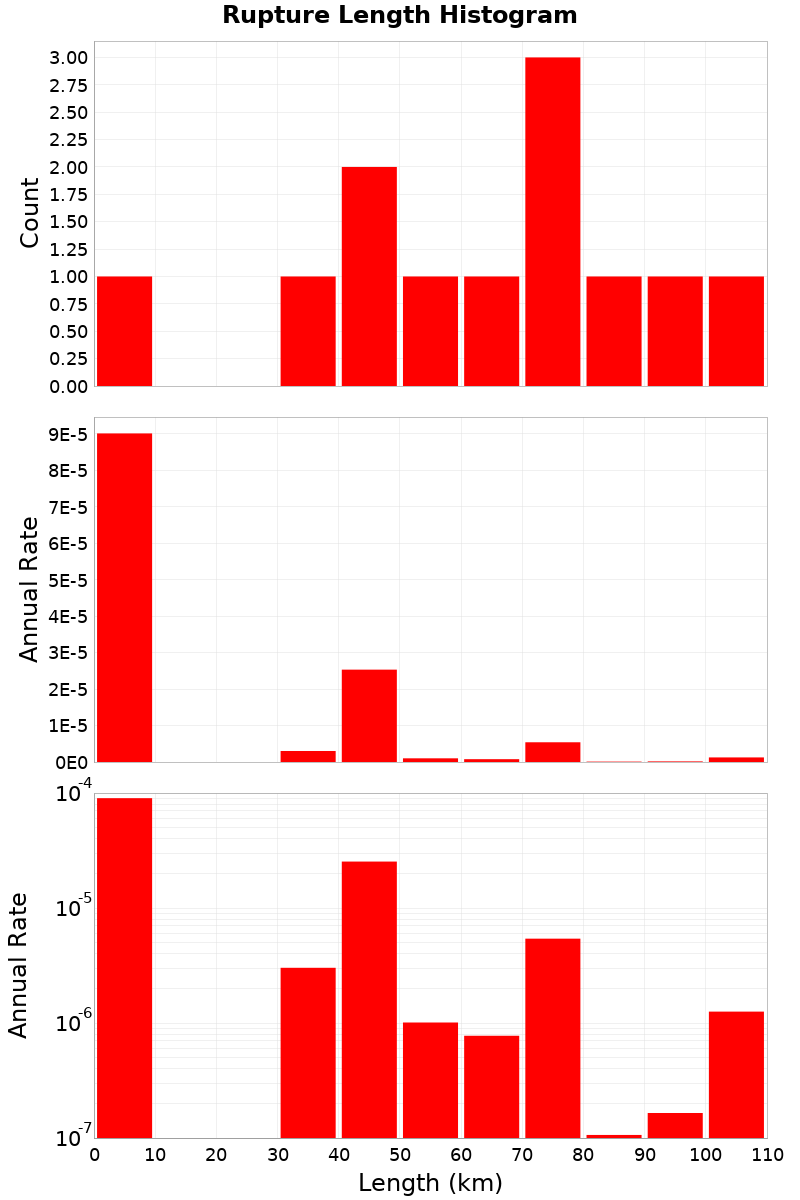Length Hist