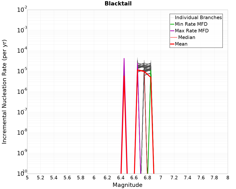 Incremental Plot