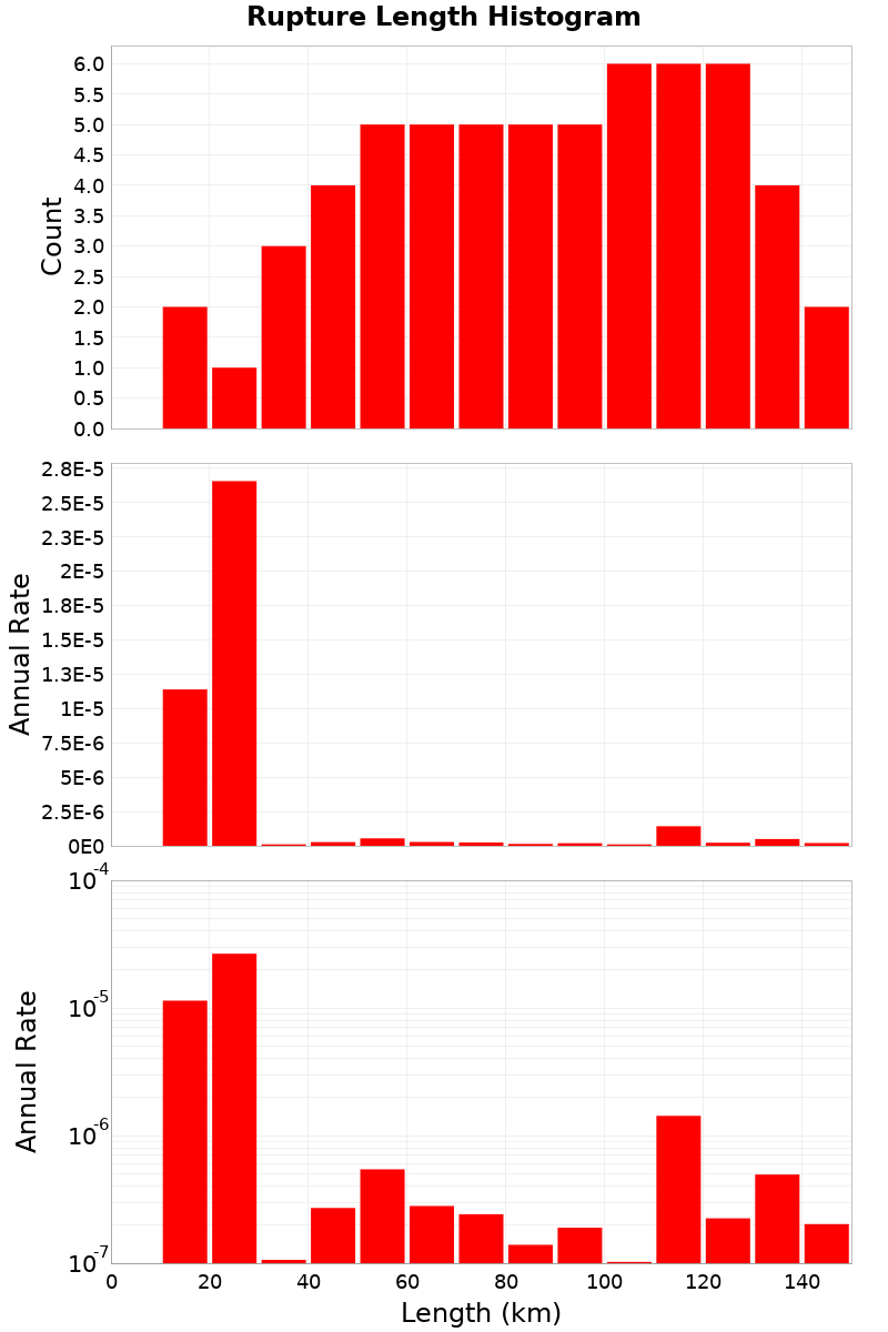 Length Hist