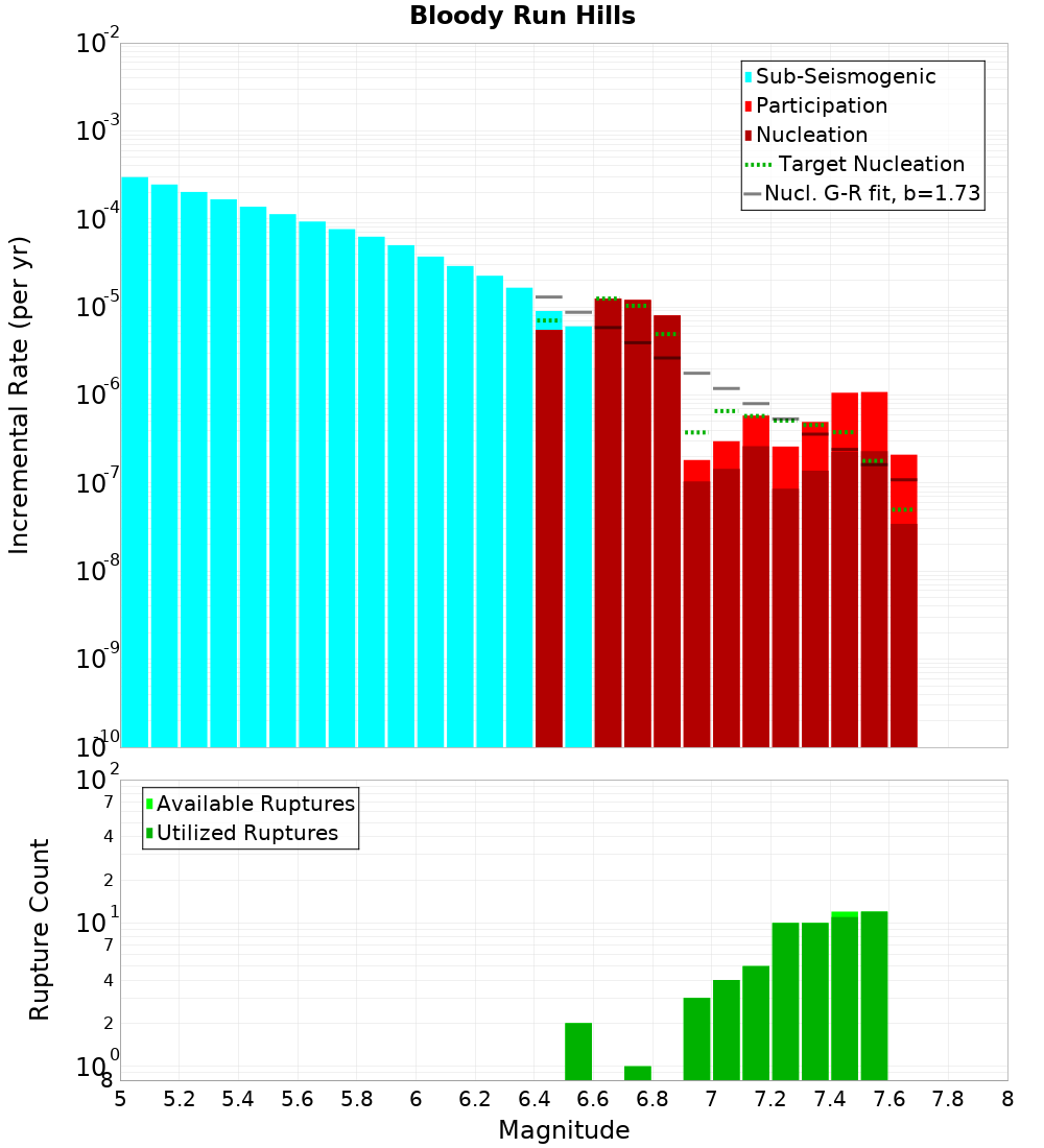 Incremental Plot
