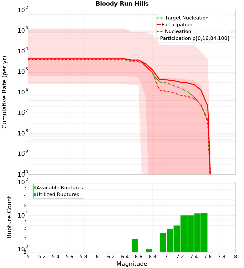Cumulative Plot