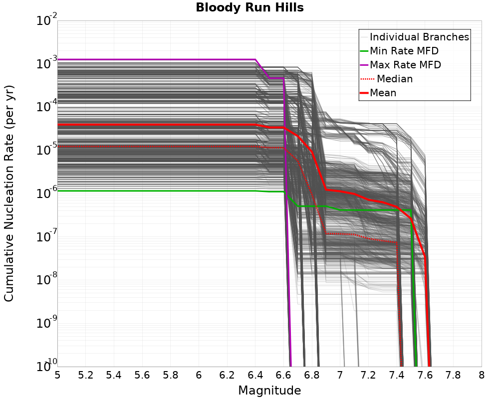 Cumulative Plot