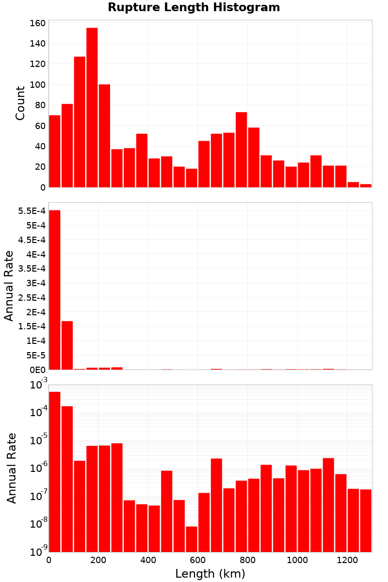 Length Hist