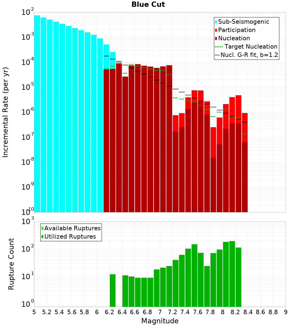 Incremental Plot