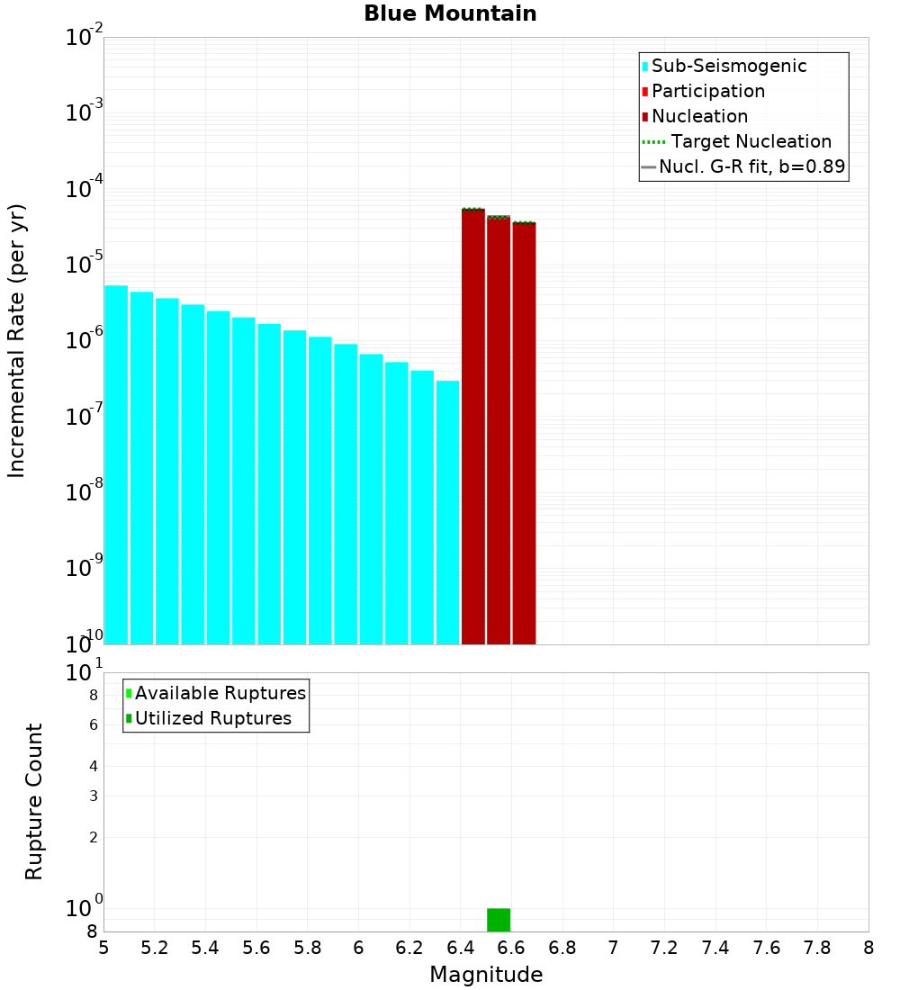 Incremental Plot