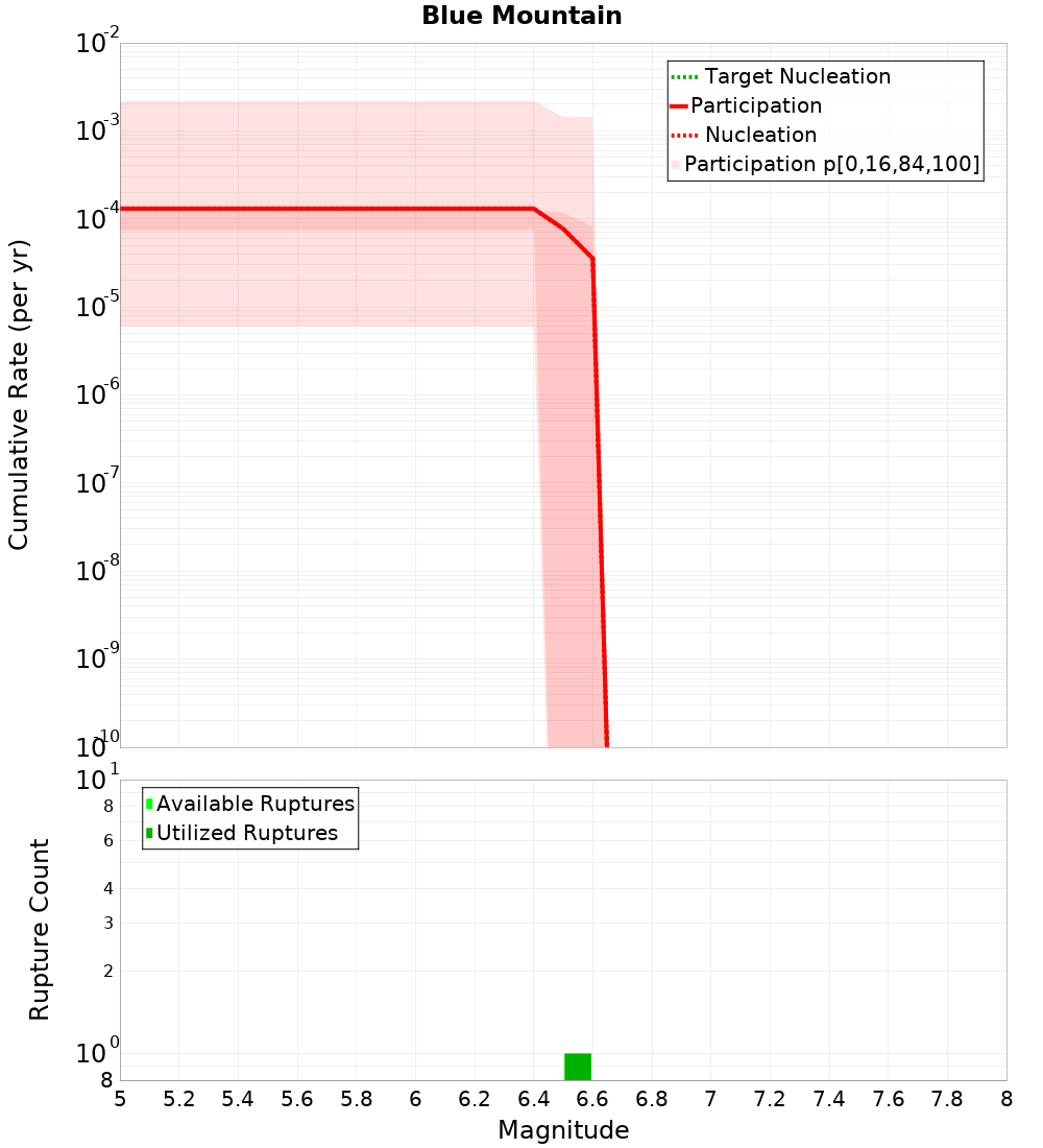 Cumulative Plot