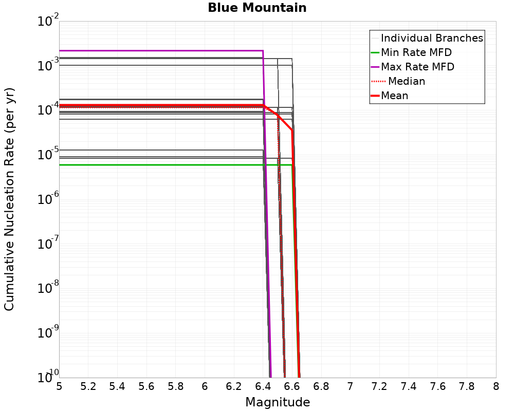 Cumulative Plot