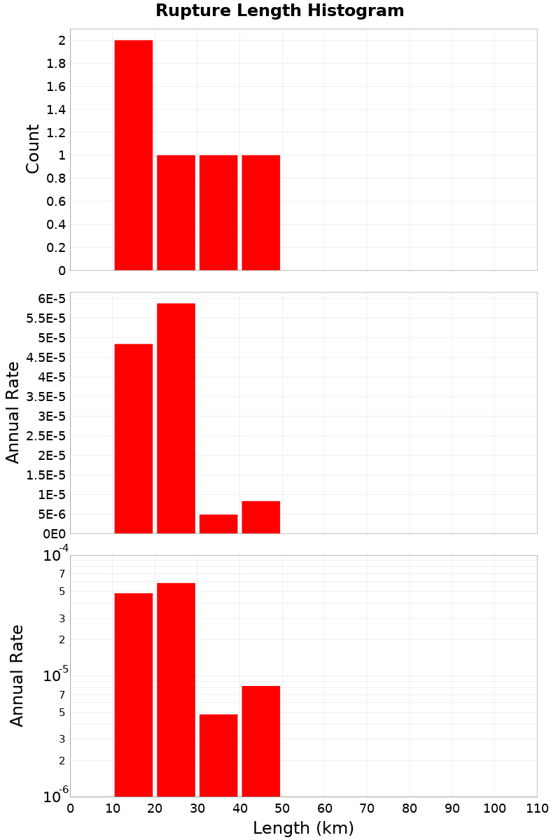 Length Hist