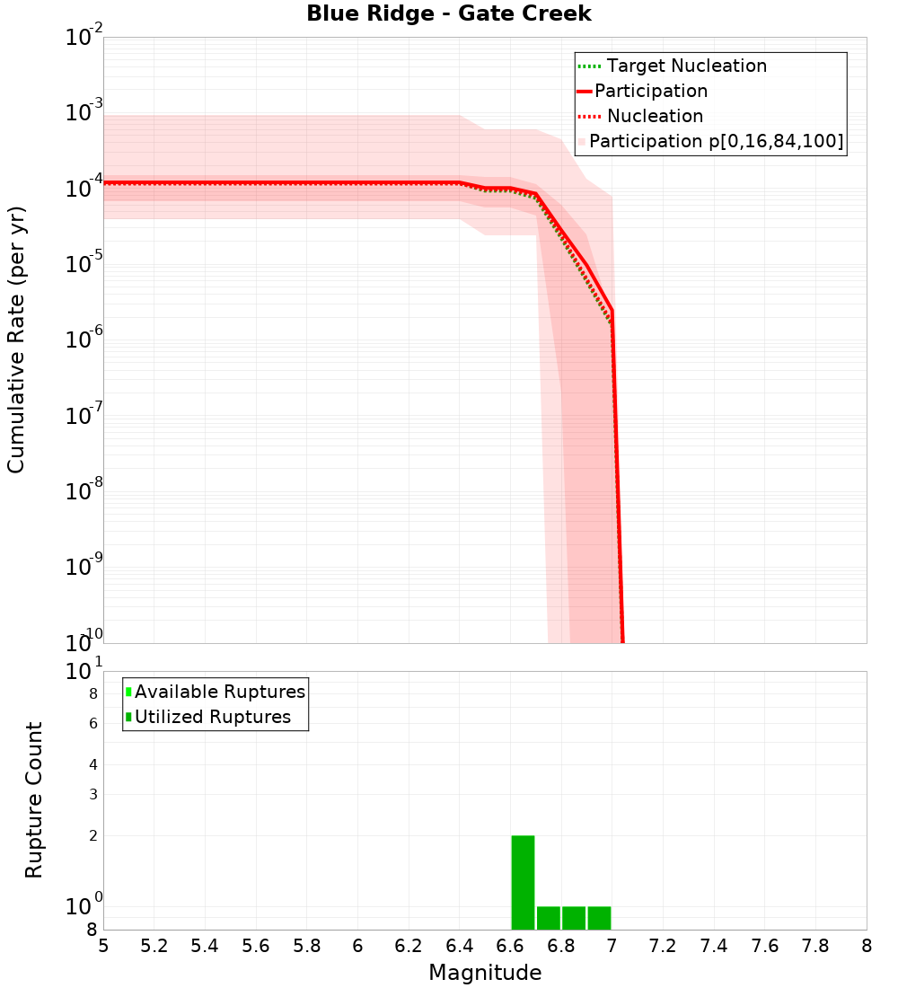 Cumulative Plot