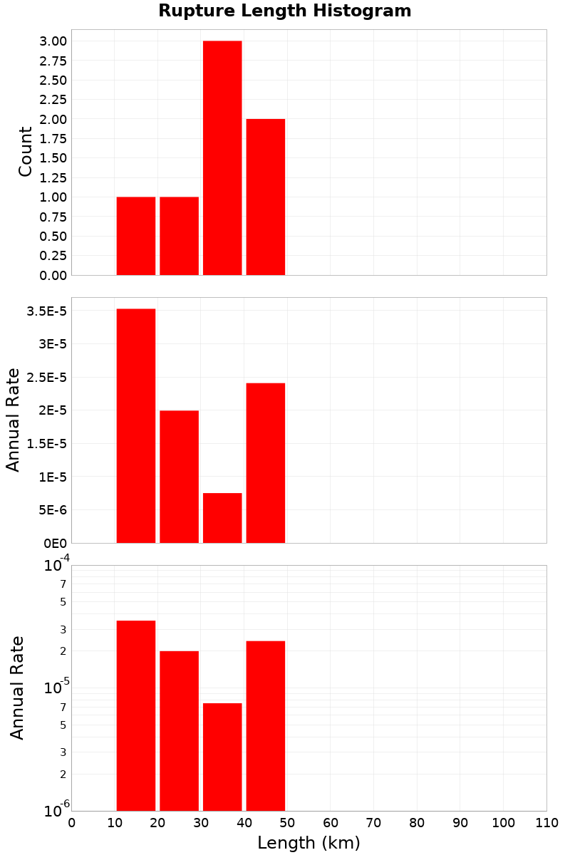 Length Hist