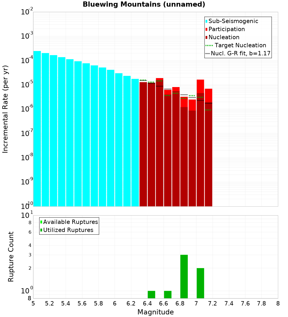 Incremental Plot