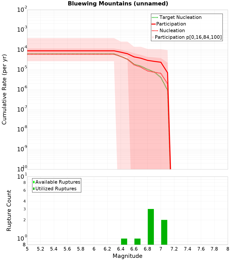Cumulative Plot