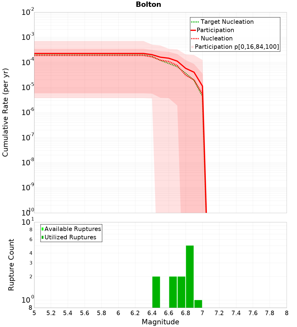 Cumulative Plot