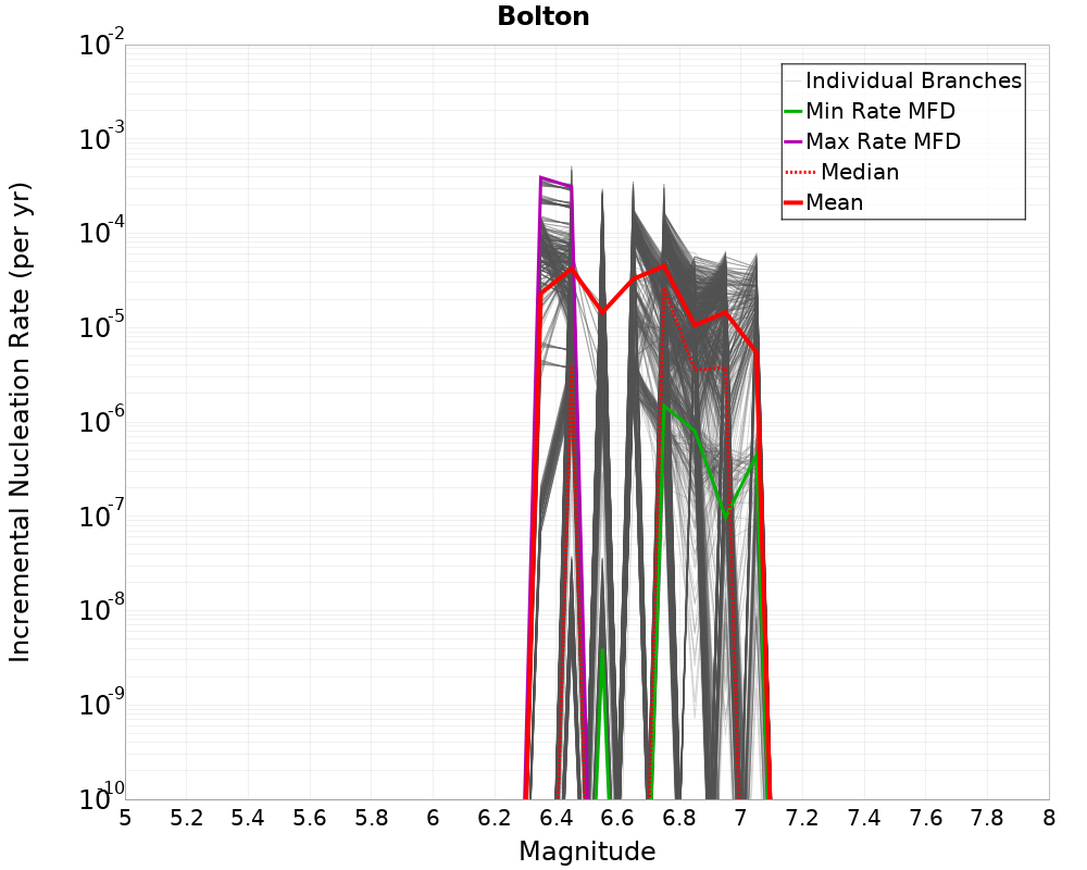 Incremental Plot