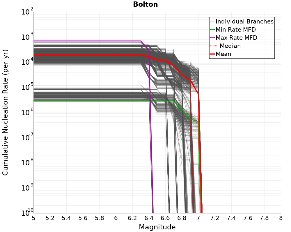 Cumulative Plot