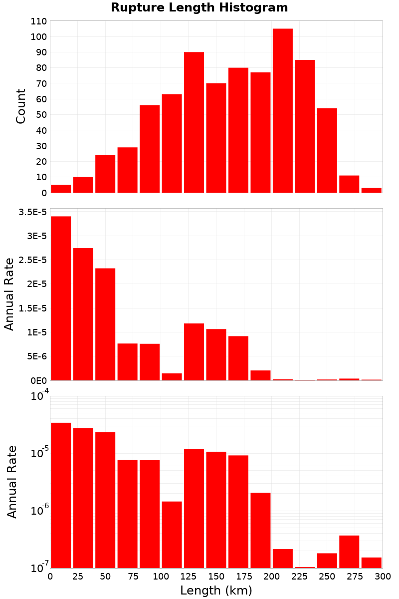 Length Hist