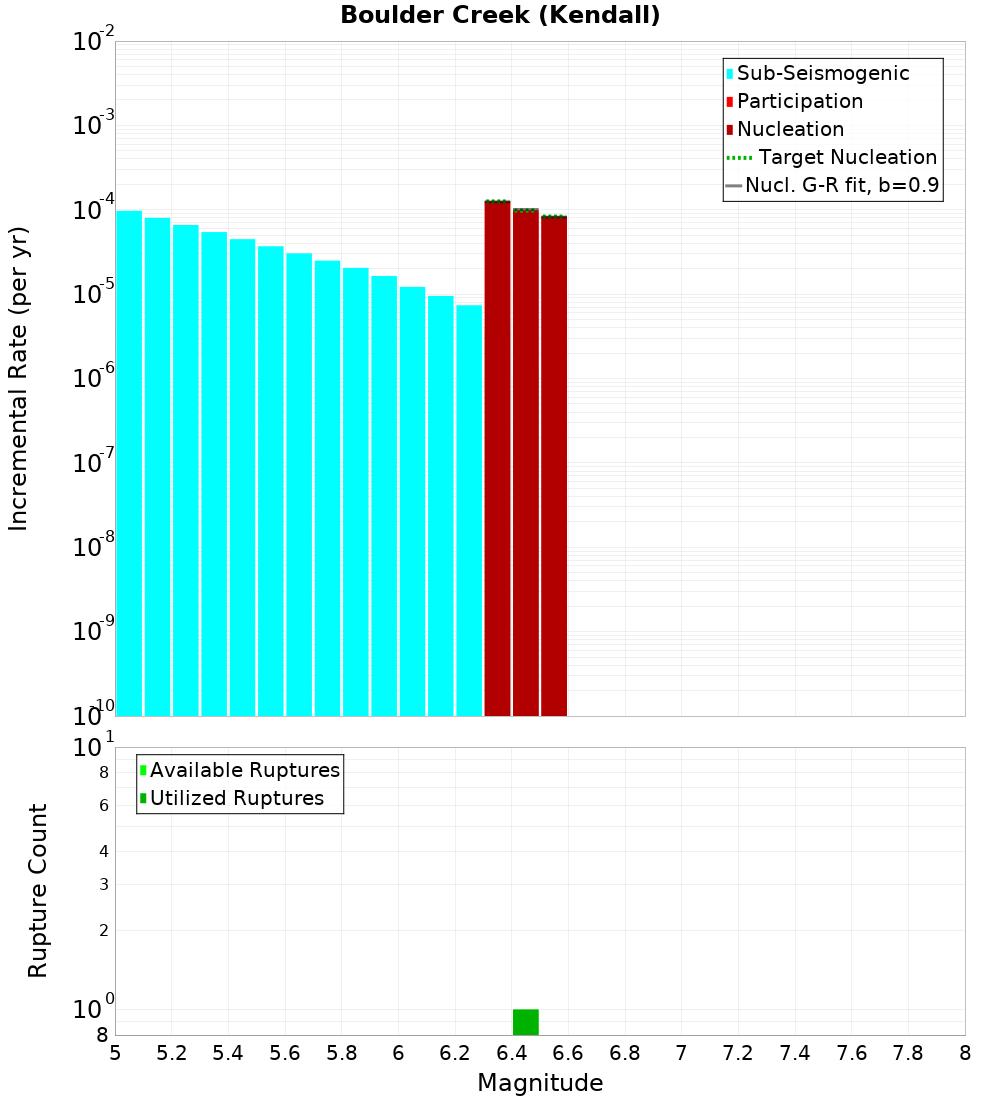 Incremental Plot