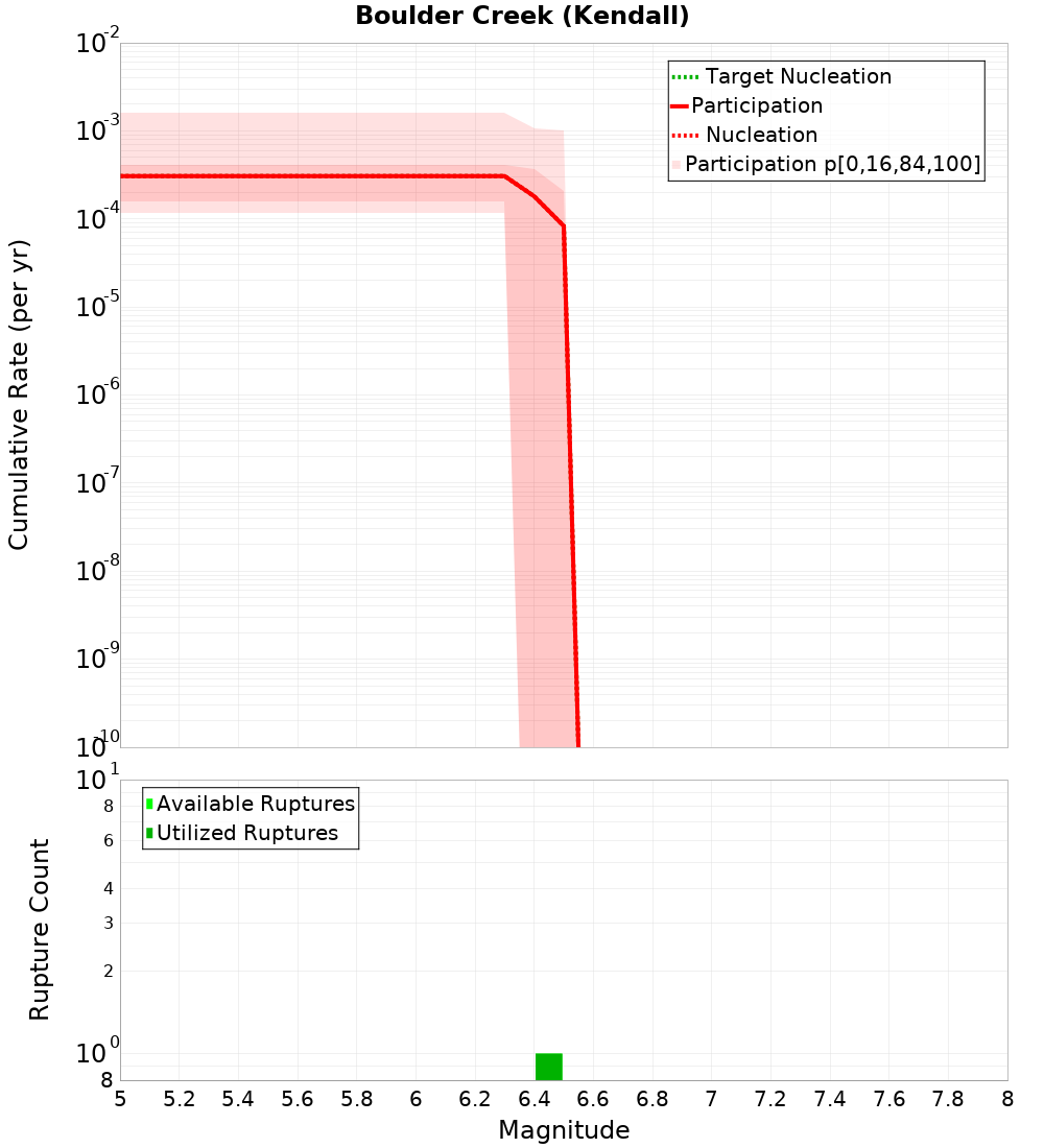 Cumulative Plot