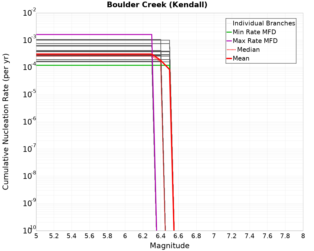 Cumulative Plot
