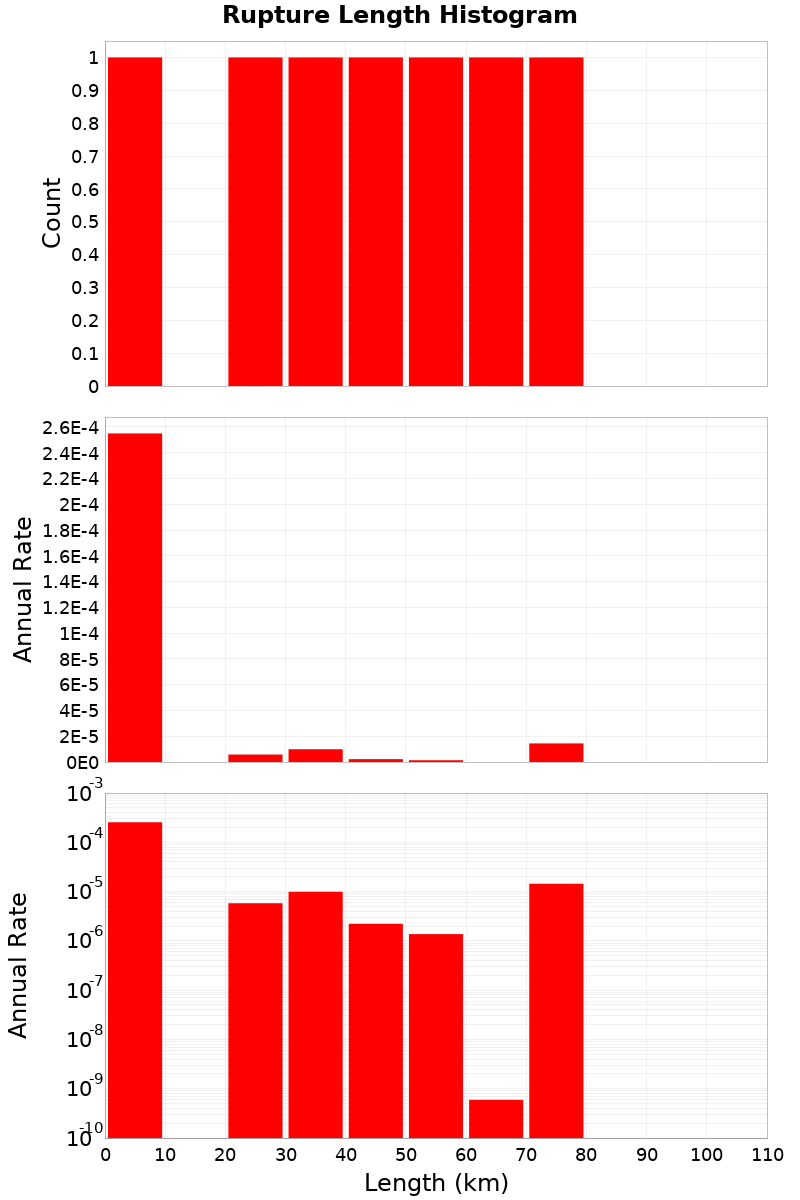 Length Hist