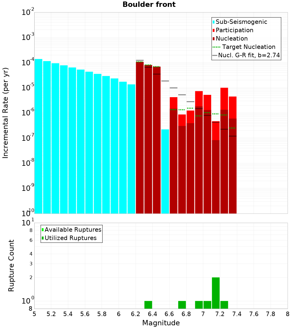 Incremental Plot