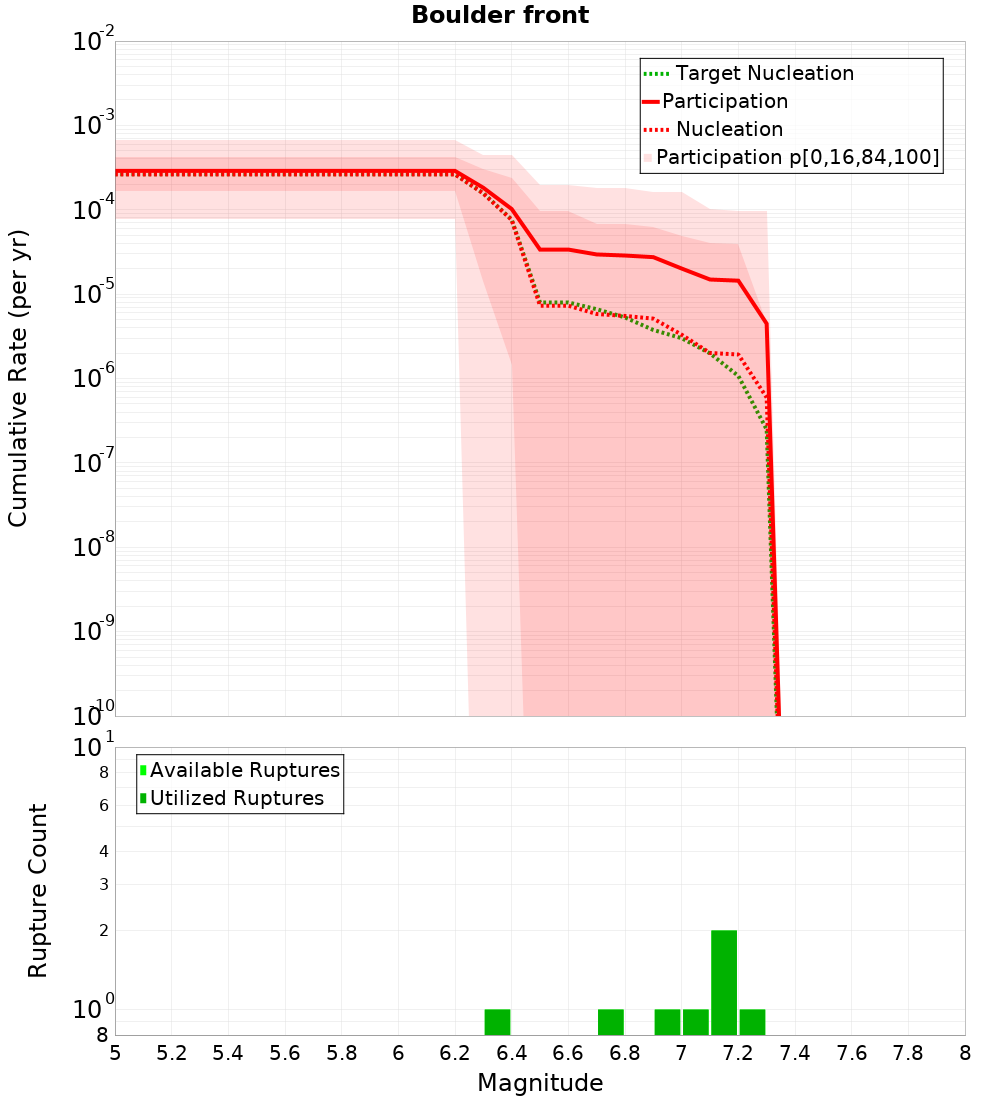 Cumulative Plot