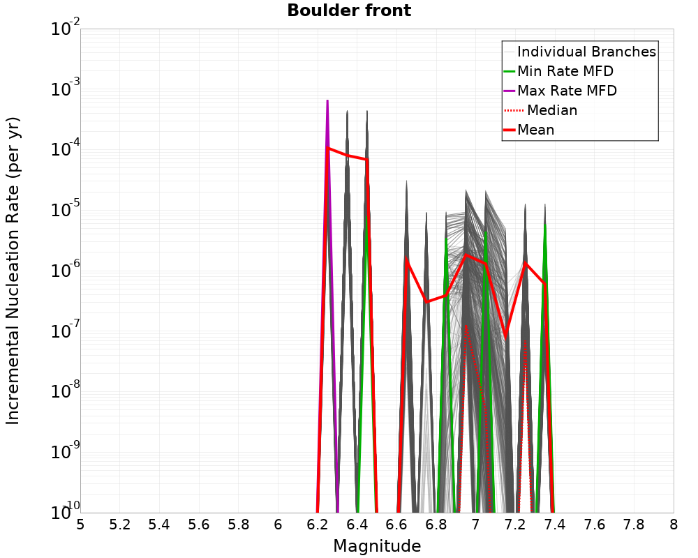 Incremental Plot