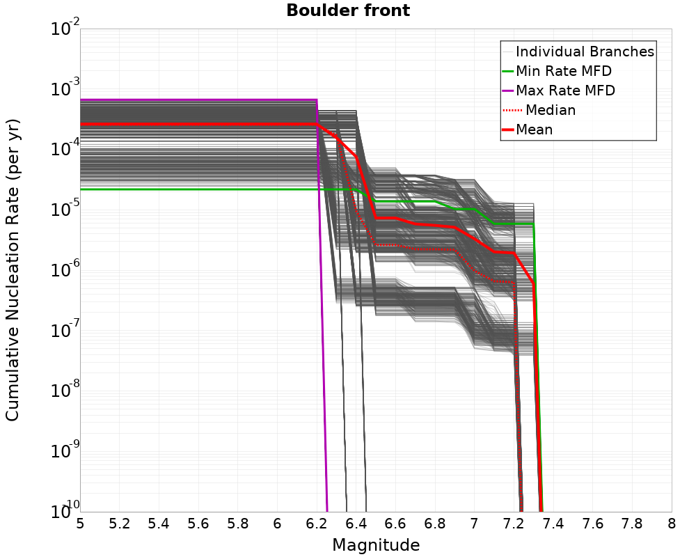 Cumulative Plot