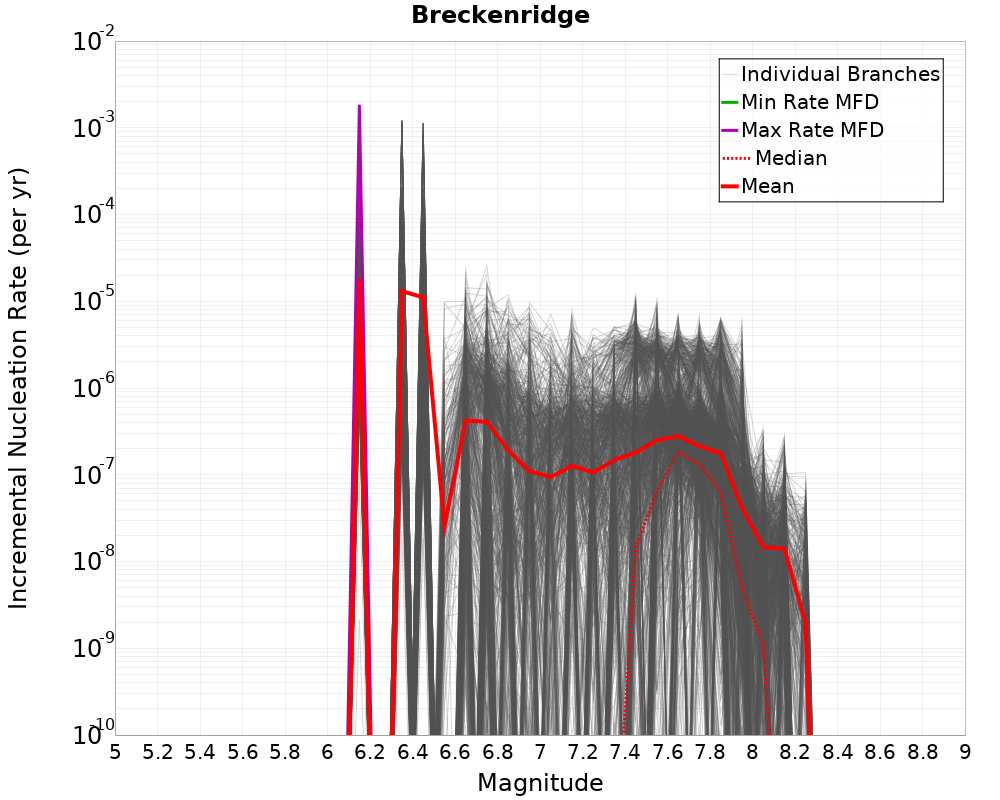 Incremental Plot