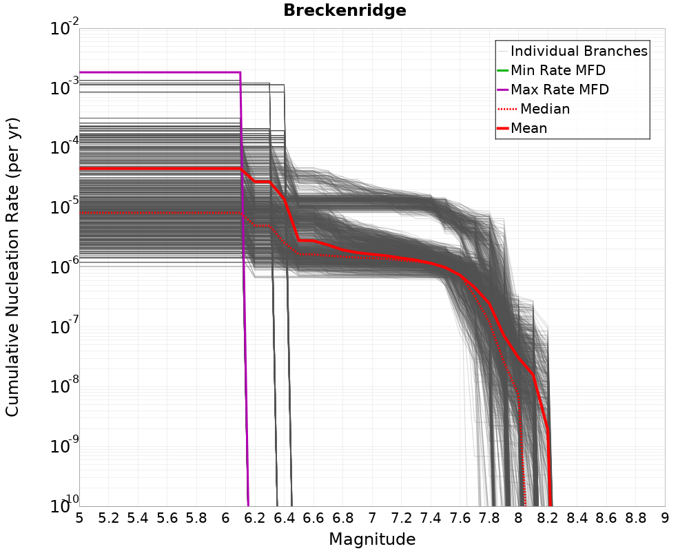 Cumulative Plot