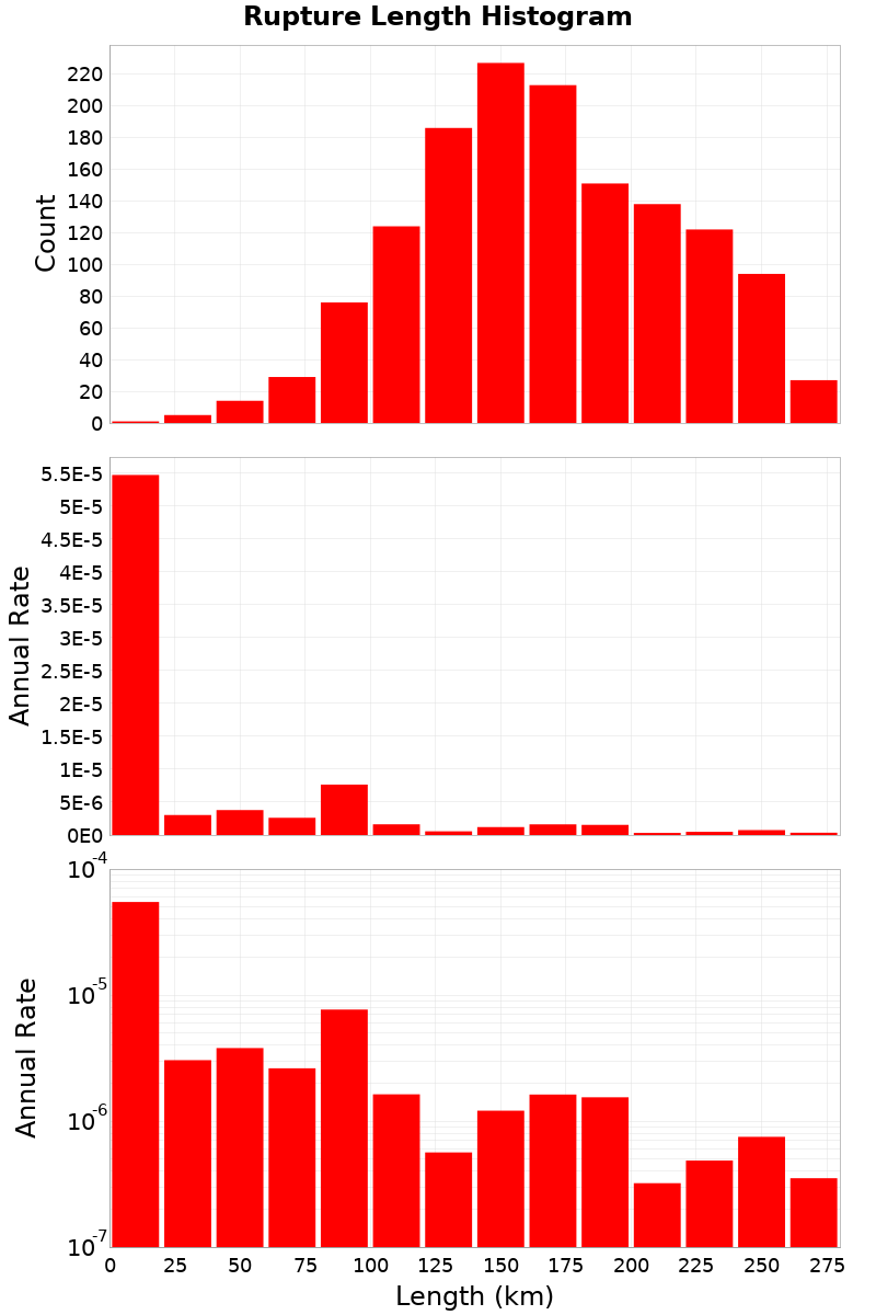 Length Hist