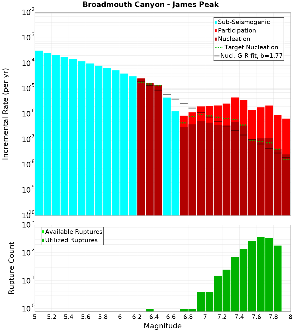 Incremental Plot