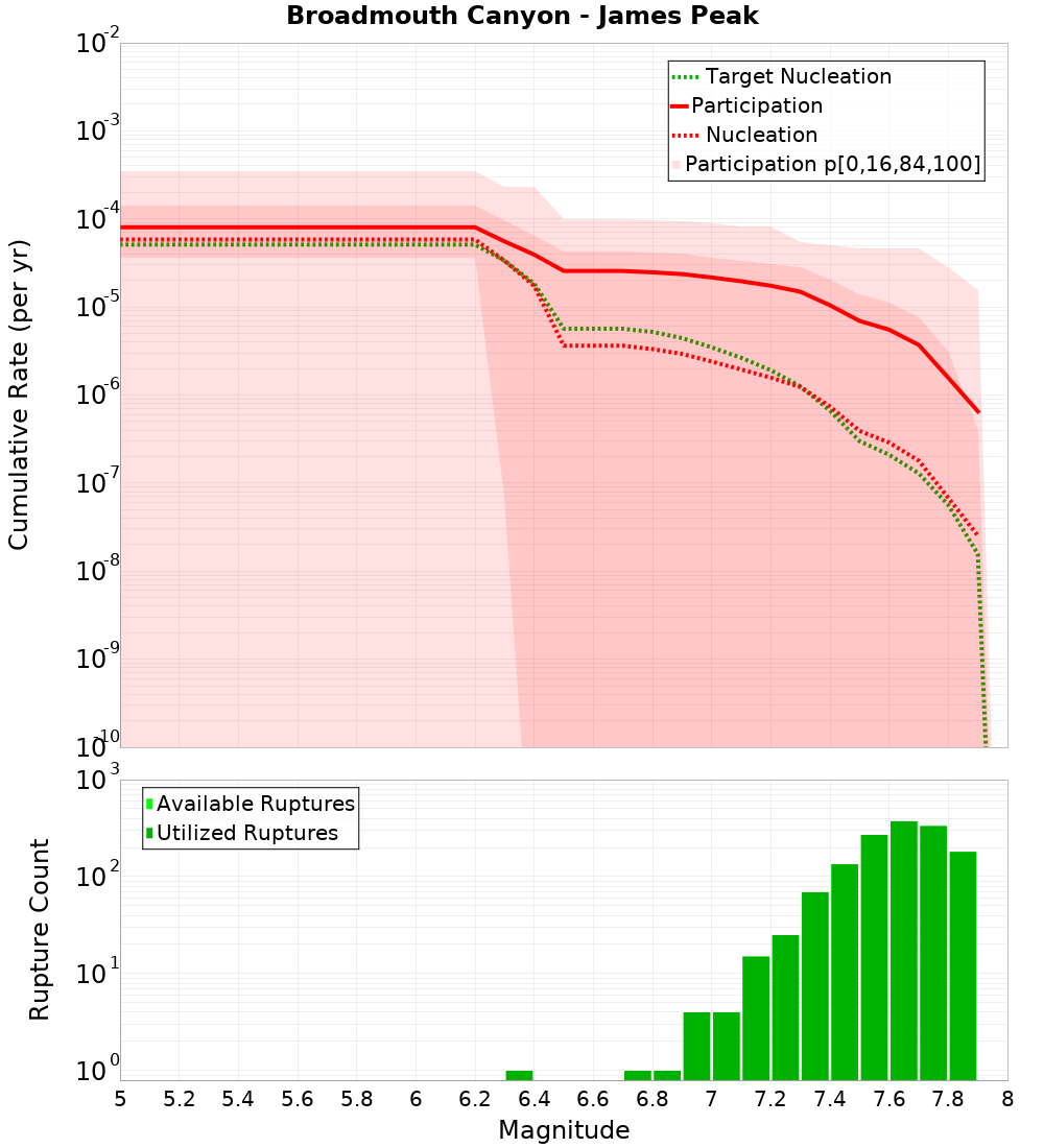Cumulative Plot