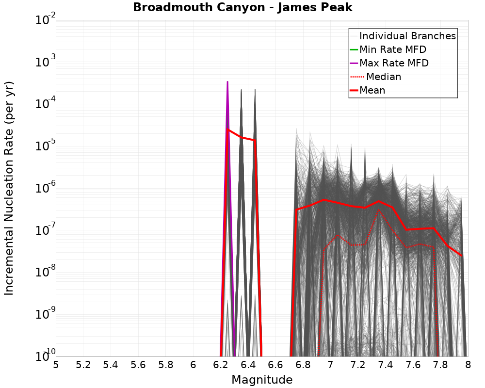 Incremental Plot